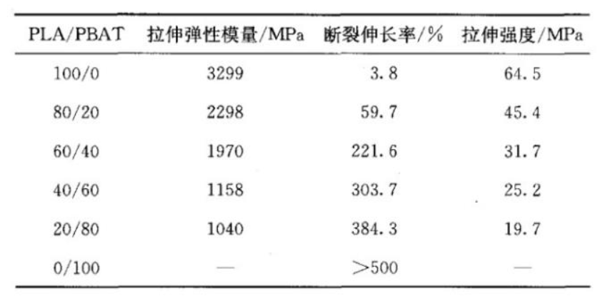 可降解塑料袋為什么都是PBAT＋PLA？